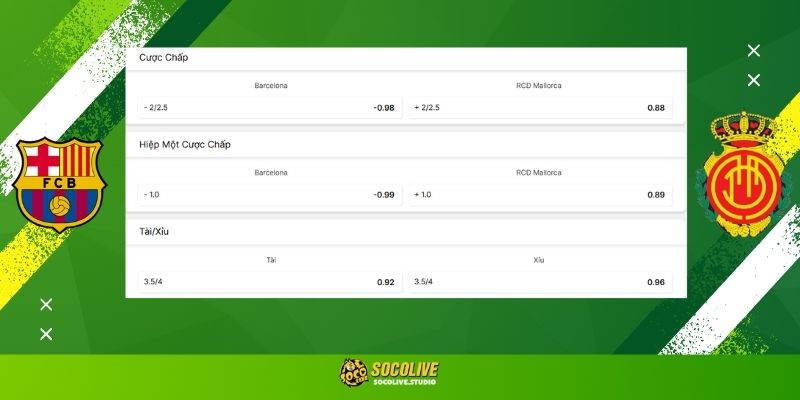 Soi kèo Barcelona vs Mallorca hôm nay: Bảng tỷ lệ kèo nhà cái và dự đoán tỷ số "chuẩn chỉ" từ chuyên gia Socolive TV